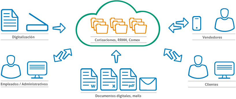 Croquis de funcionamiento - Todos sus procesos y documentos en un único lugar